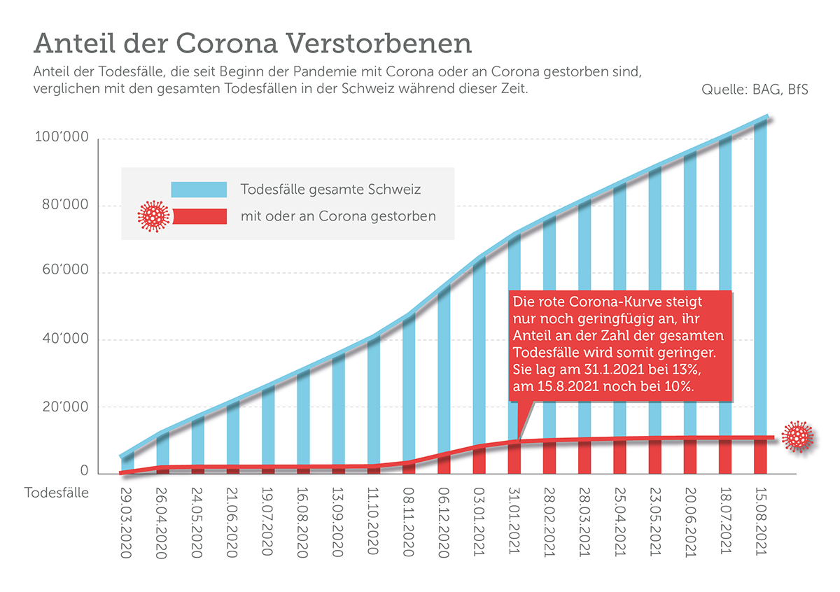 Anteil Corona Verstorbener