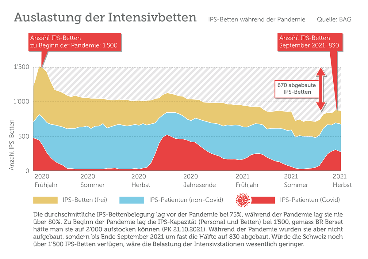 Auslastung Intensivbetten